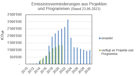 Emissionsminderungen aus Projekten und Programmen (Stand 23.06.2023).PNG